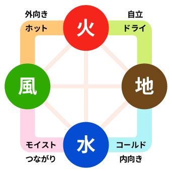 風水火地|四元素＝エレメント（火地風水）、相性の考え方